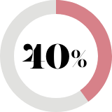 40%